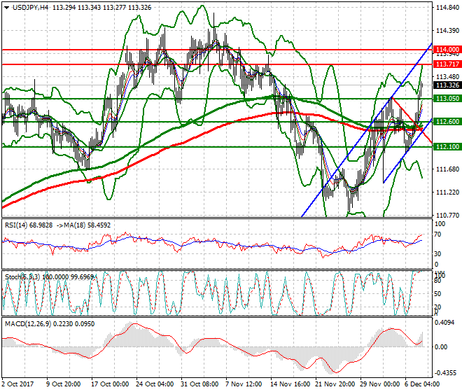 USDJPY Intra-day Analysis 08 Dec 2017