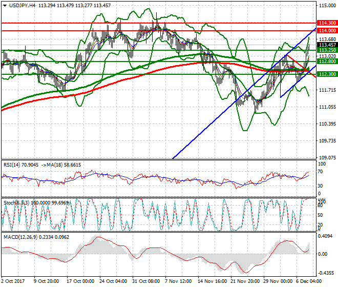 USDJPY Mid-day Analysis 08 Dec 2017