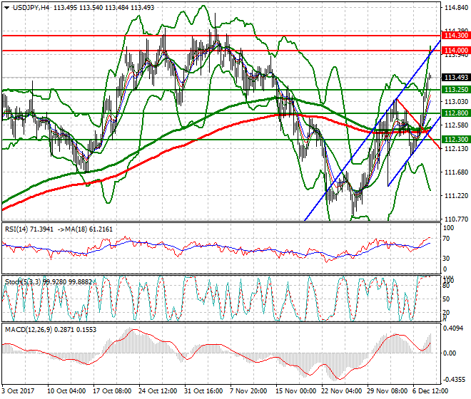 USDJPY Evening Analysis 08 Dec 2017