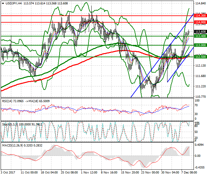 USDJPY Intra-day Analysis 11 Dec 2017