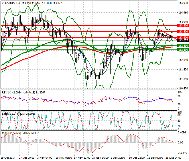 USDJPY Intra-day Analysis 28 Dec 2017
