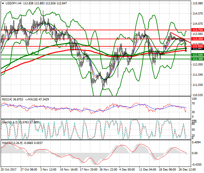 USDJPY Evening Analysis 28 Dec 2017