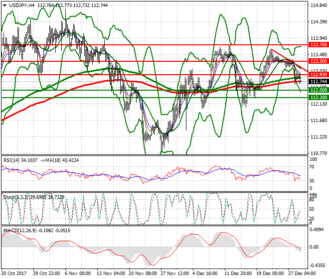 USDJPY Intra-day Analysis 29 Dec 2017