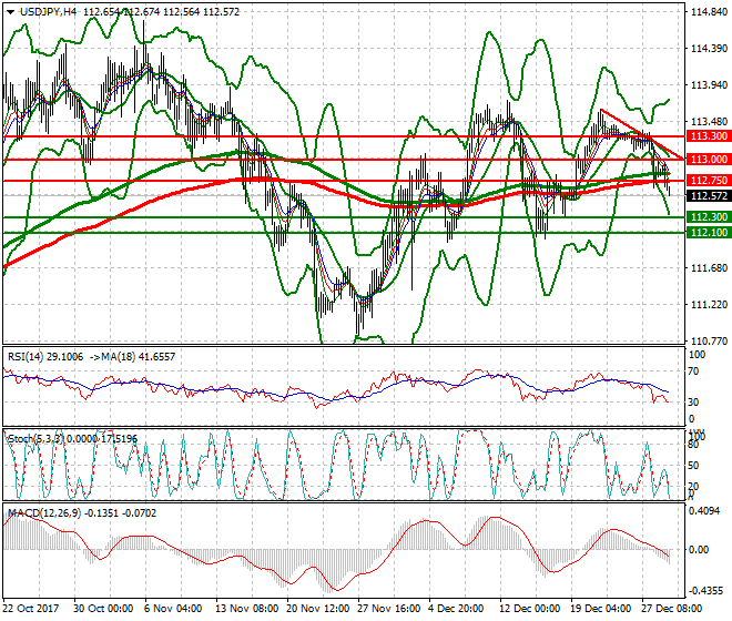 USDJPY Mid-day Analysis 29 Dec 2017