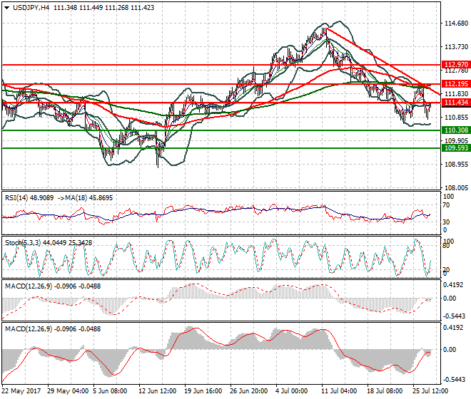 USDJPY Evening Analysis 27 July 2017