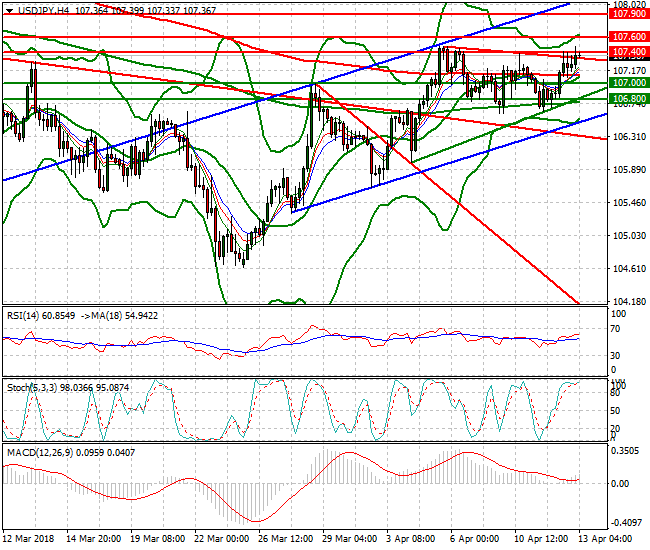 USDJPY Intra-day Analysis 13 April 2018