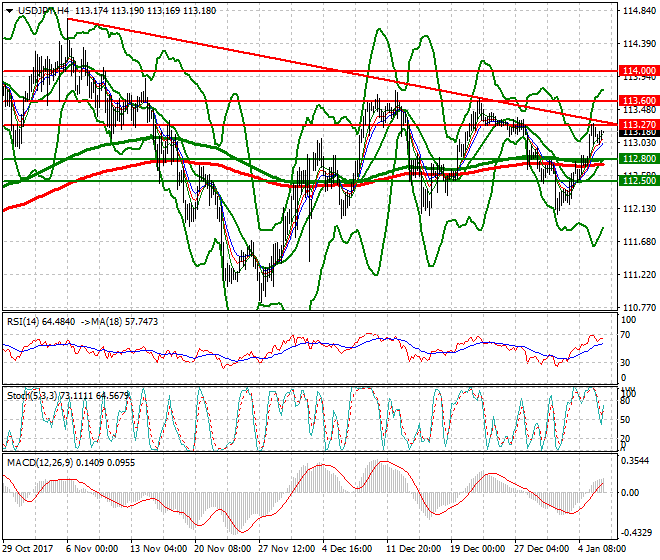 USDJPY Intra-day Analysis 08 Jan 2018