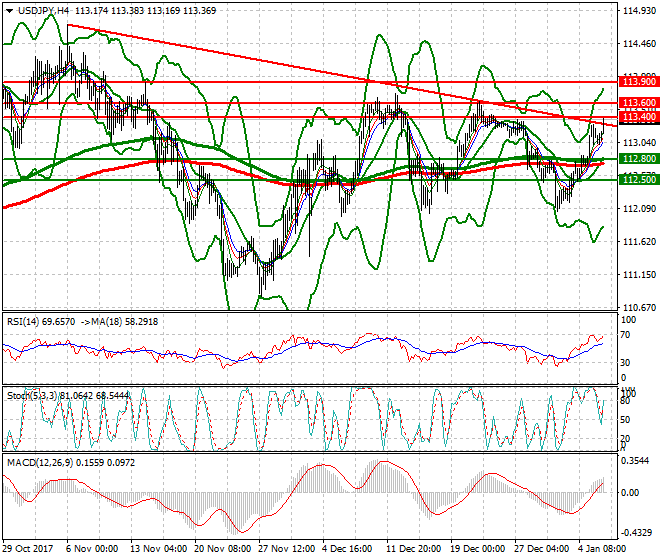 USDJPY Mid-day Analysis 08 Jan 2018