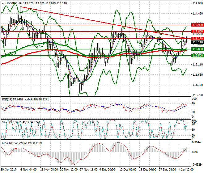 USDJPY Evening Analysis 08 Jan 2018