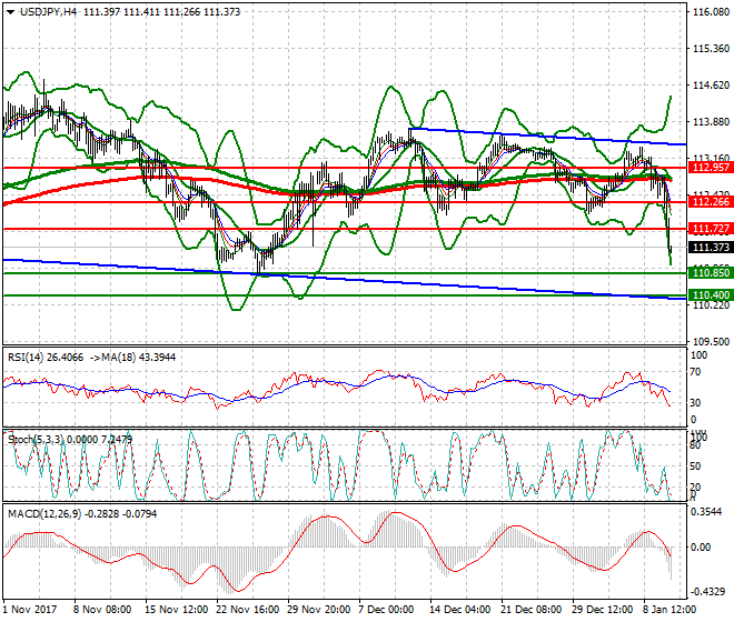 USDJPY Evening Analysis 10 Jan 2018