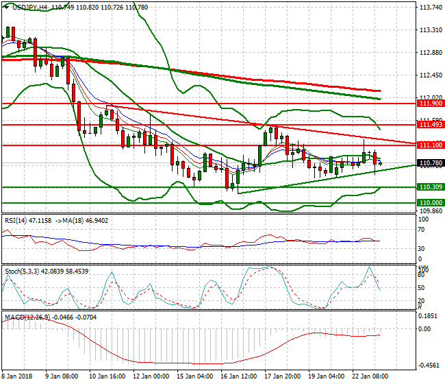 USDJPY Intra-day Analysis 23 Jan 2018