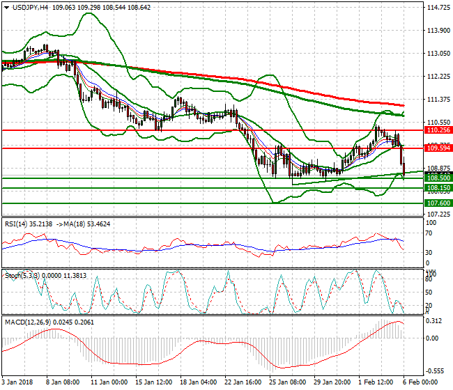 USDJPY Intra-day Analysis 06 Feb 2018