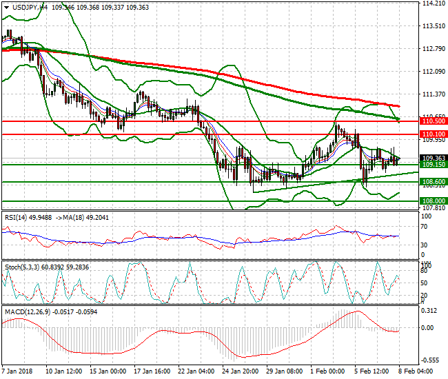 USDJPY Intra-day Analysis 08 Feb 2018