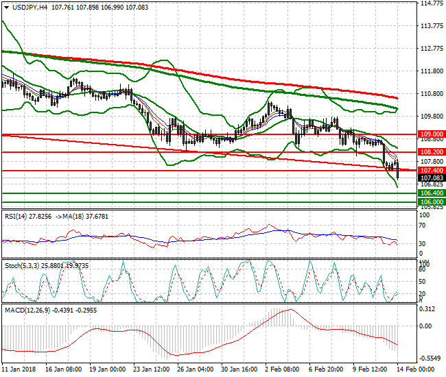 USDJPY Intra-day Analysis 14 Feb 2018