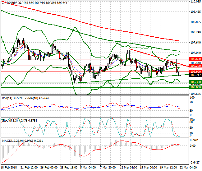 USDJPY Intra-day Analysis 22 March 2018