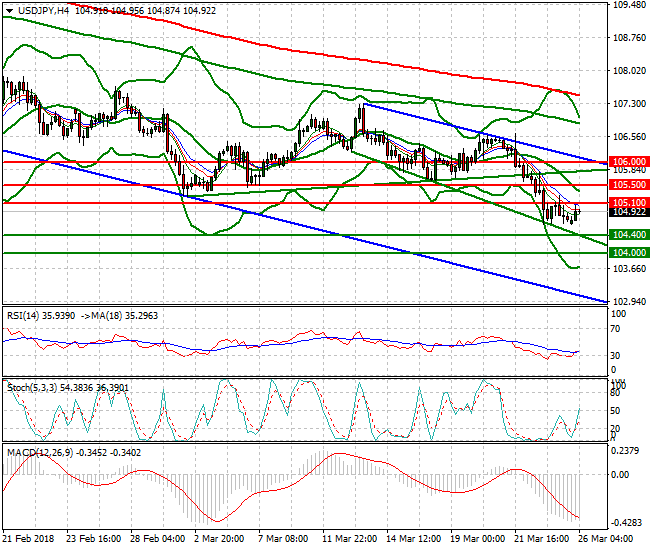 USDJPY Intra-day Analysis 26 March 2018