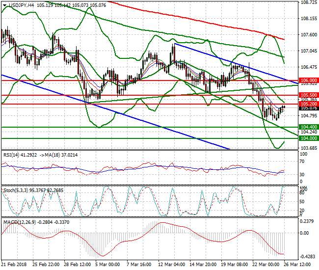 USDJPY Evening Analysis 26 March 2018