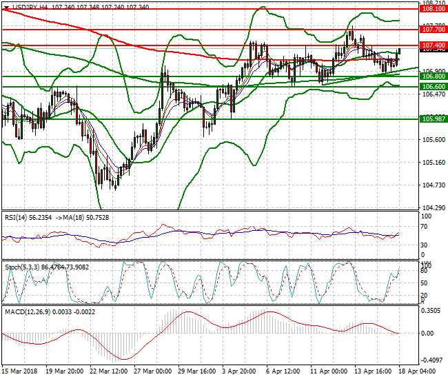 USDJPY Intra-day Analysis 18 April 2018