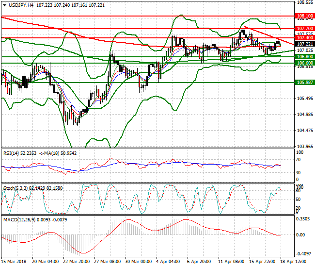 USDJPY Evening Analysis 18 April 2018