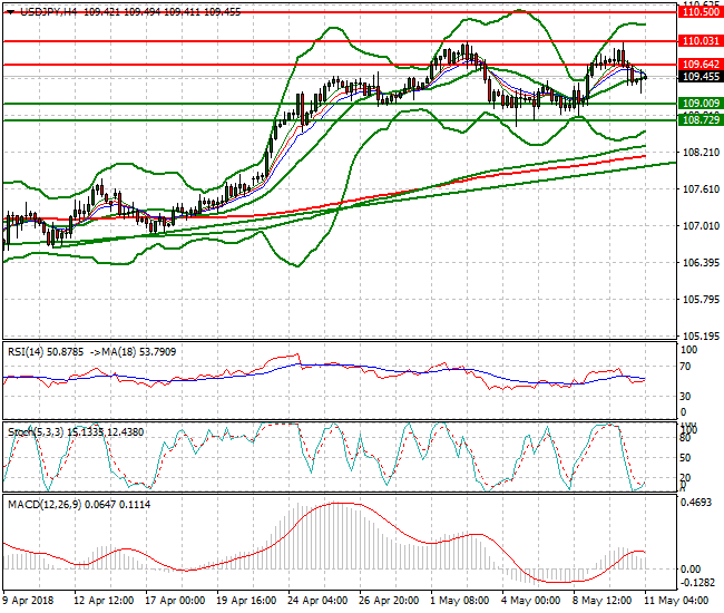 USDJPY Intra-day Analysis 11 May 2018
