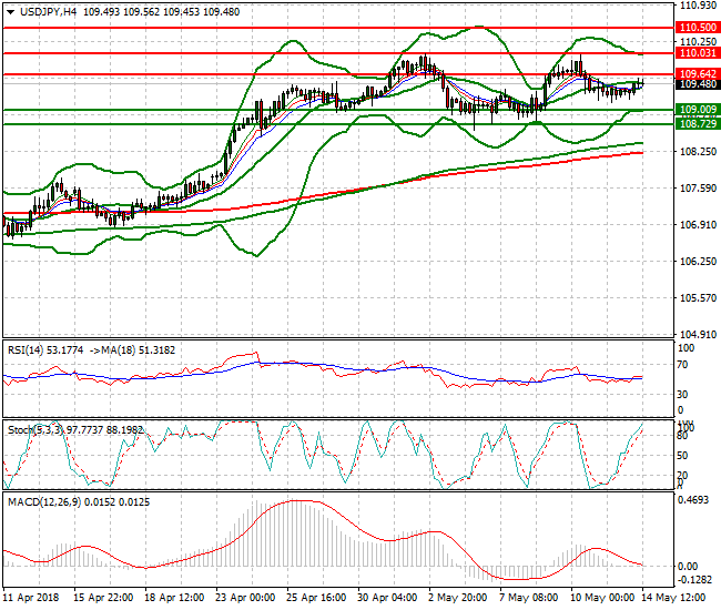 USDJPY Evening Analysis 14 May 2018