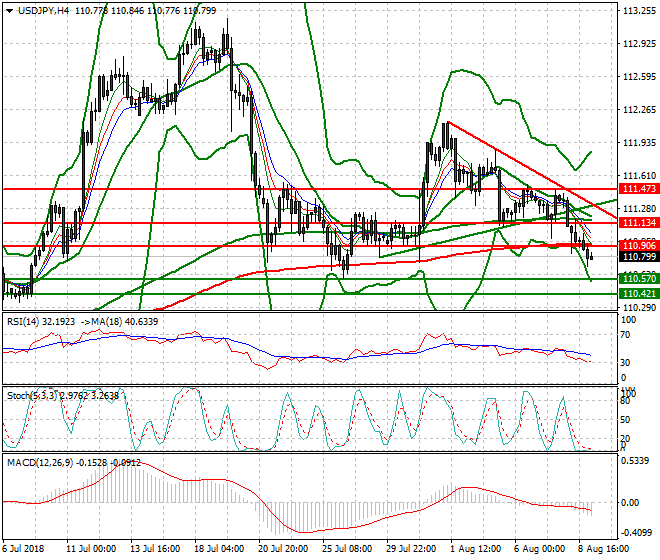 USDJPY Intra-day Analysis 09 Aug 2018