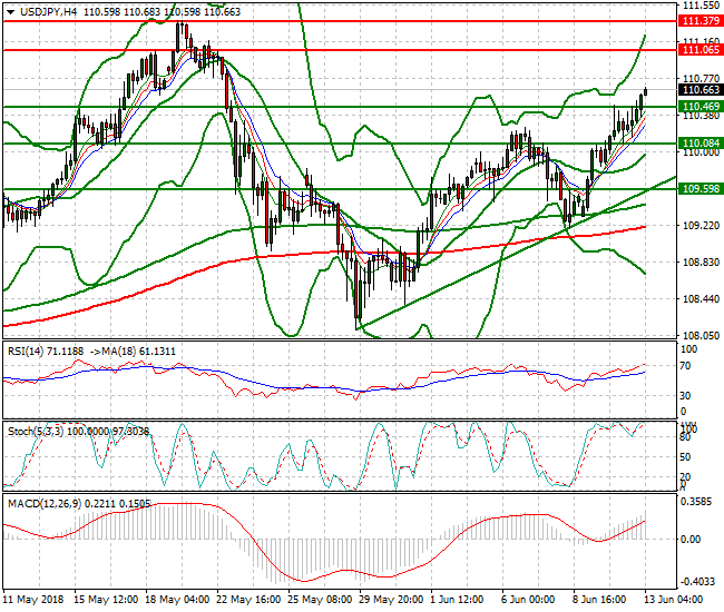 USDJPY Intra-day Analysis 13 June 2018