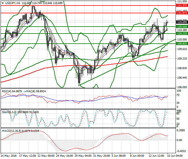 USDJPY Intra-day Analysis 15 June 2018