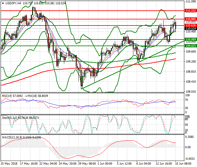 USDJPY Mid-day Analysis 15 June 2018
