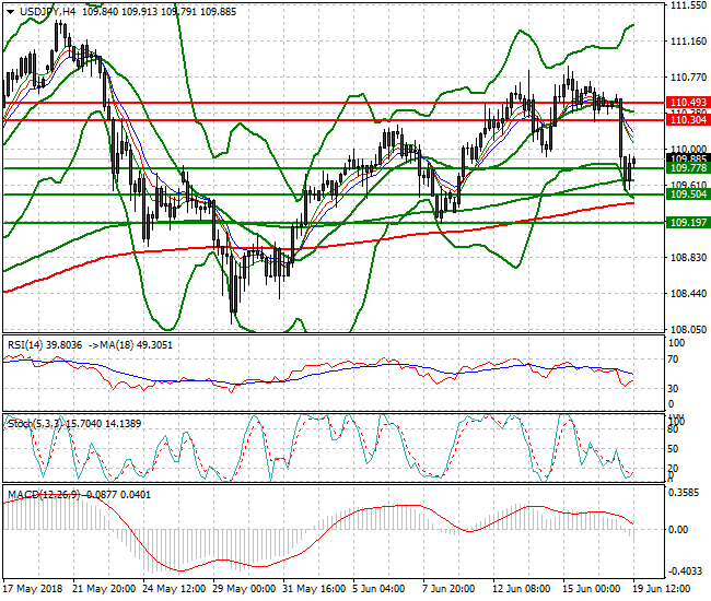 USDJPY Evening Analysis 19 June 2018