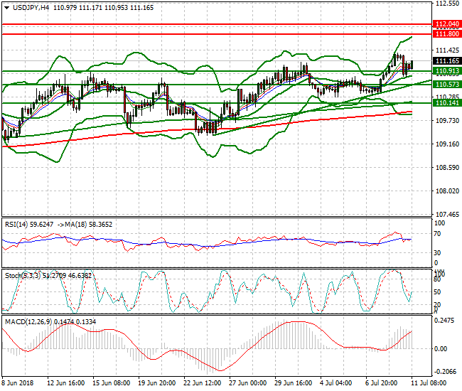 USDJPY Mid-day Analysis 11 July 2018