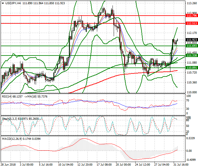 USDJPY Intra-day Analysis 01 Aug 2018