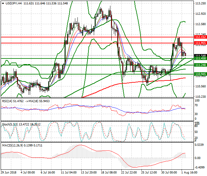 USDJPY Intra-day Analysis 02 Aug 2018