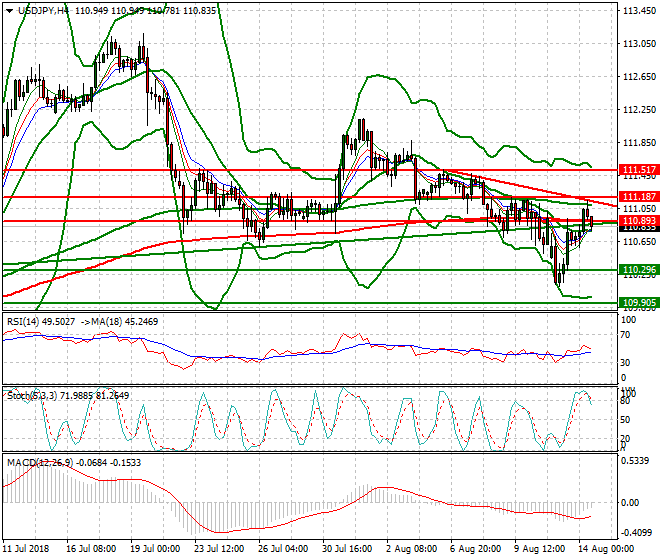 USDJPY Evening Analysis 14 Aug 2018