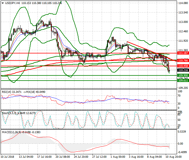 USDJPY Intra-day Analysis 13 Aug 2018