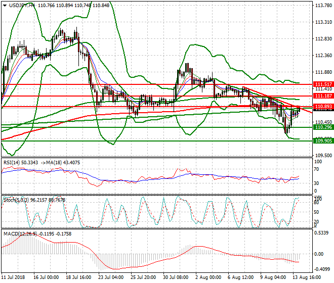 USDJPY Intra-day Analysis 14 Aug 2018