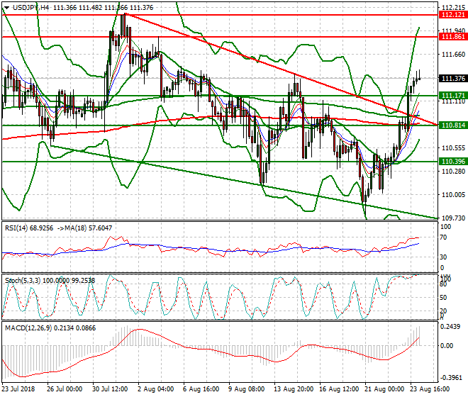 USDJPY Intra-day Analysis 24 Aug 2018
