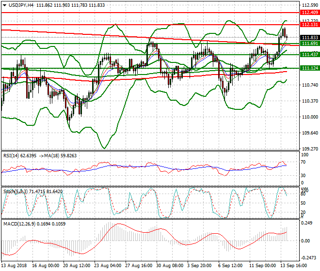USDJPY Intra-day Analysis 14 Sep. 2018