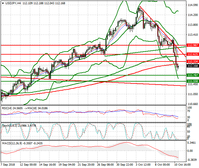 USDJPY Intra-day Analysis 11 Oct 2018
