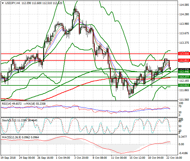 USDJPY Intra-day Analysis 23 Oct 2018