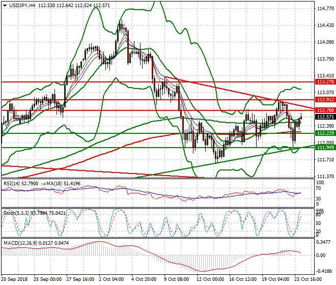 USDJPY Intra-day Analysis 24 Oct 2018