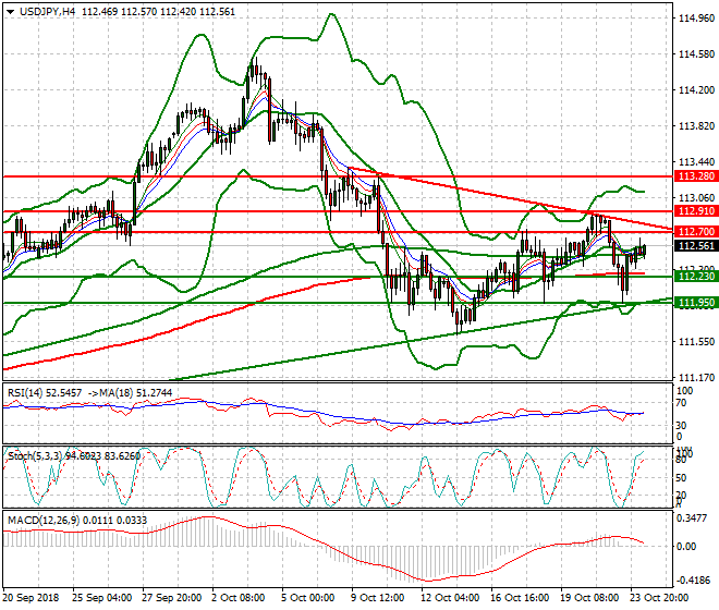 USDJPY Mid-day Analysis 24 Oct 2018