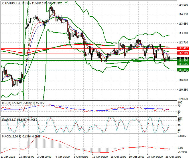 USDJPY Intra-day Analysis 29 Oct 2018