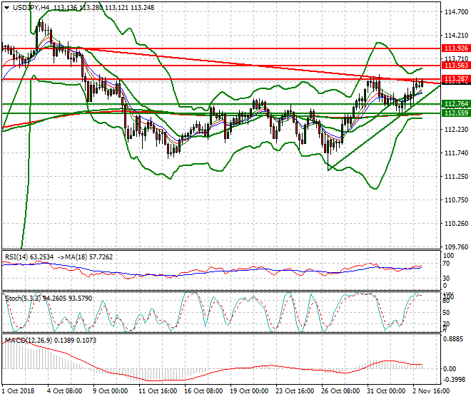 USDJPY Intra-day Analysis 05 Nov 2018
