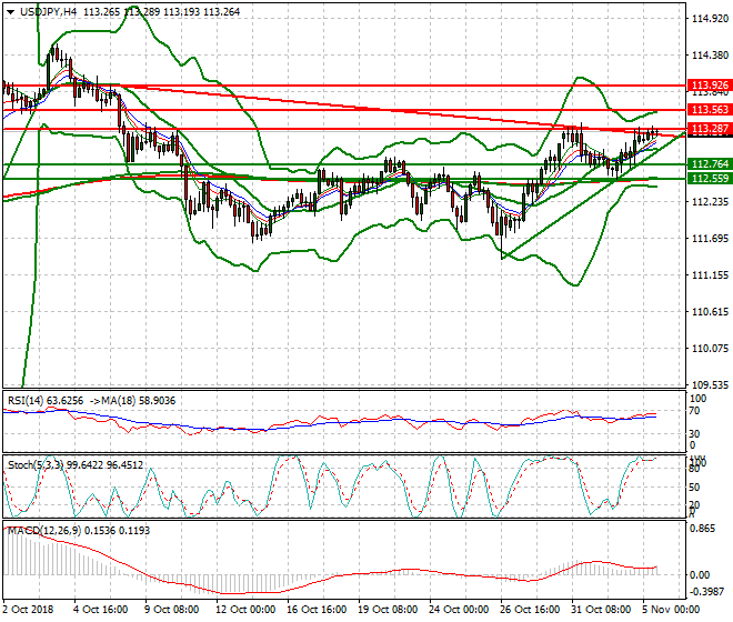 USDJPY Evening Analysis 05 Nov 2018