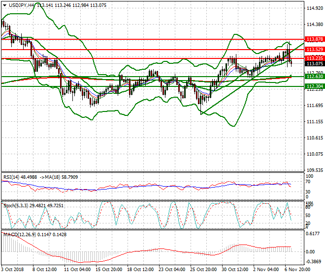 USDJPY Mid-day Analysis 07 Nov 2018
