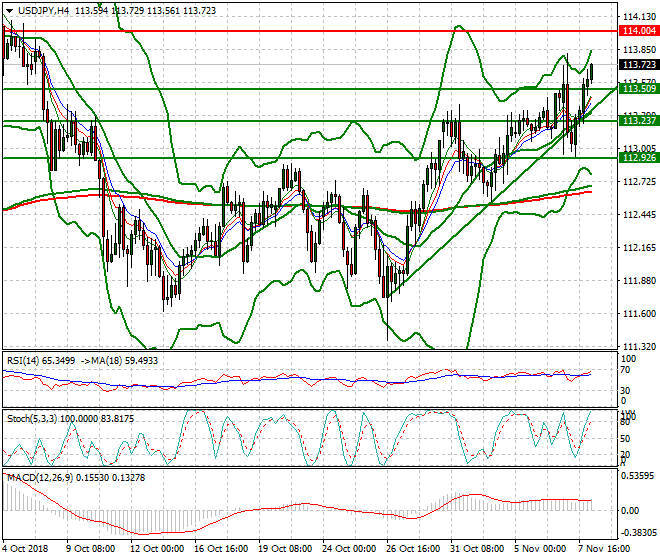 USDJPY Intra-day Analysis 08 Nov 2018
