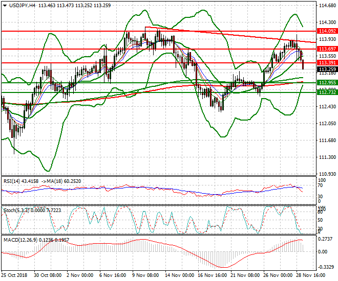 USDJPY Intra-day Analysis 29 Nov 2018