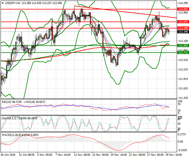 USDJPY Intra-day Analysis 30 Nov 2018
