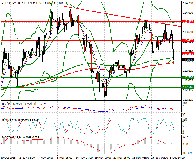 USDJPY Intra-day Analysis 04 Dec 2018